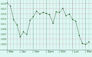 Graphe de la pression atmosphrique prvue pour Kasama
