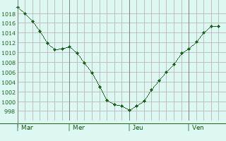 Graphe de la pression atmosphrique prvue pour Frisange