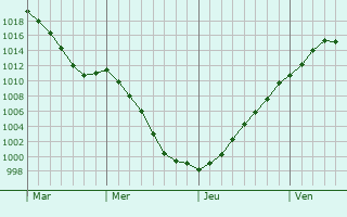 Graphe de la pression atmosphrique prvue pour Bergem