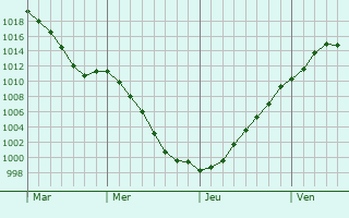 Graphe de la pression atmosphrique prvue pour Schweich