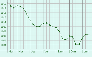 Graphe de la pression atmosphrique prvue pour Saint-Denis-de-l