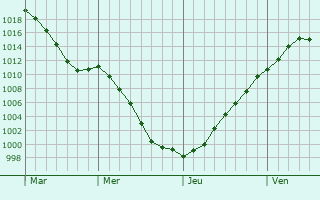 Graphe de la pression atmosphrique prvue pour Medingen