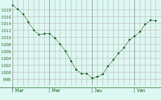 Graphe de la pression atmosphrique prvue pour Berschbach
