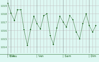 Graphe de la pression atmosphrique prvue pour Ranchuelo