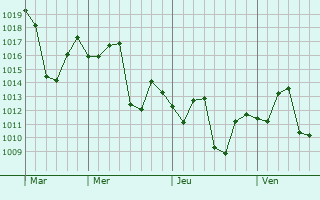 Graphe de la pression atmosphérique prévue pour Bazpur