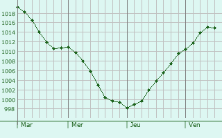 Graphe de la pression atmosphrique prvue pour Hagelsdorf