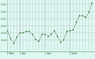 Graphe de la pression atmosphrique prvue pour Yenotayevka