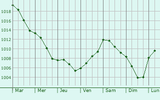 Graphe de la pression atmosphrique prvue pour Wietmarschen