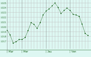 Graphe de la pression atmosphérique prévue pour Noyelles-sur-Mer Graphe de la pression atmosphérique prévue pour Noyelles-sur-Mer