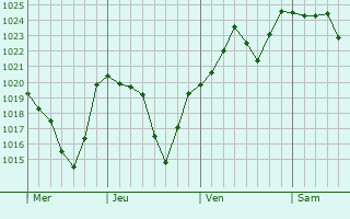 Graphe de la pression atmosphérique prévue pour Auterive