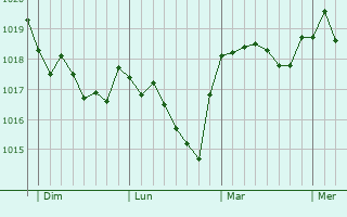 Graphe de la pression atmosphérique prévue pour Tortosa