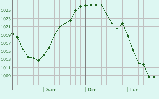 Graphe de la pression atmosphérique prévue pour Shirone