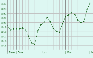 Graphe de la pression atmosphérique prévue pour Rabenau
