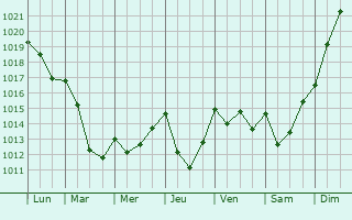 Graphe de la pression atmosphrique prvue pour Viellesgure
