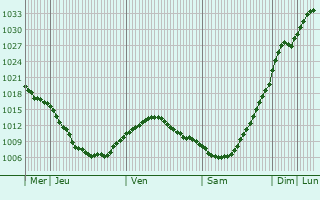 Graphe de la pression atmosphrique prvue pour Bologoye