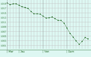 Graphe de la pression atmosphérique prévue pour Buguruslan