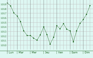 Graphe de la pression atmosphrique prvue pour Mansempuy