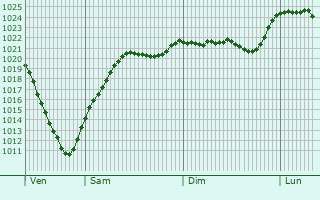 Graphe de la pression atmosphrique prvue pour Furtwangen im Schwarzwald