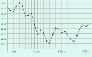 Graphe de la pression atmosphérique prévue pour Le Vernet