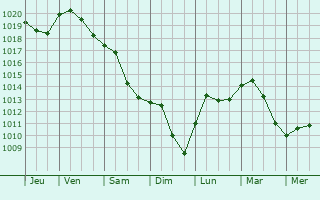 Graphe de la pression atmosphrique prvue pour Komdi