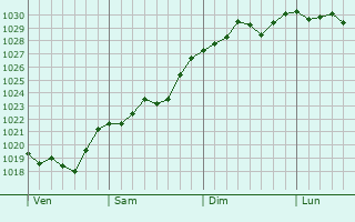 Graphe de la pression atmosphérique prévue pour Sulignat