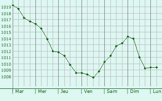 Graphe de la pression atmosphrique prvue pour Zielona Gra