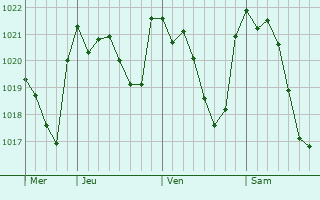 Graphe de la pression atmosphérique prévue pour Albaida