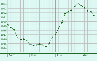 Graphe de la pression atmosphérique prévue pour Béthancourt-en-Vaux
