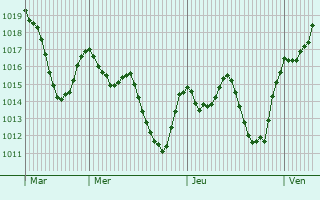 Graphe de la pression atmosphrique prvue pour Aflou