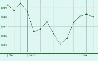 Graphe de la pression atmosphrique prvue pour Vilamarxant