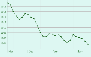Graphe de la pression atmosphrique prvue pour Saint-Alyre-d