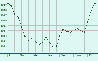 Graphe de la pression atmosphrique prvue pour Asnires-en-Poitou