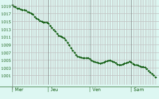 Graphe de la pression atmosphrique prvue pour Saint-Vigor-d