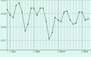 Graphe de la pression atmosphrique prvue pour Saint-Dionisy