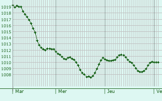Graphe de la pression atmosphrique prvue pour Schierling