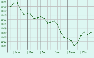 Graphe de la pression atmosphrique prvue pour Todorovo