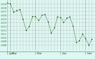 Graphe de la pression atmosphrique prvue pour Coyutla