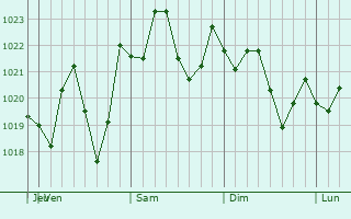 Graphe de la pression atmosphrique prvue pour Homosassa Springs