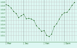 Graphe de la pression atmosphérique prévue pour Ringkøbing