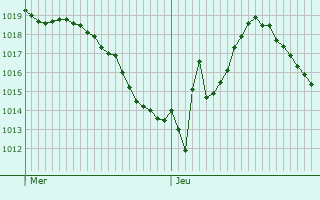 Graphe de la pression atmosphérique prévue pour Jussy-Champagne