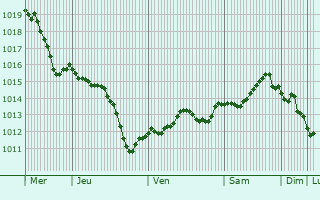 Graphe de la pression atmosphrique prvue pour Gdansk
