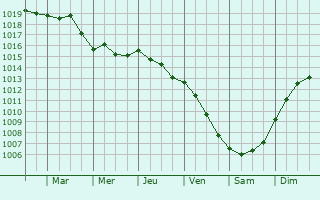 Graphe de la pression atmosphrique prvue pour Bovalino Superiore