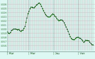Graphe de la pression atmosphrique prvue pour Bazian