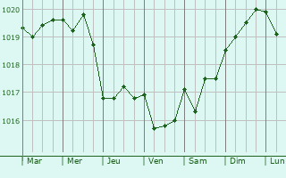 Graphe de la pression atmosphérique prévue pour Barano d