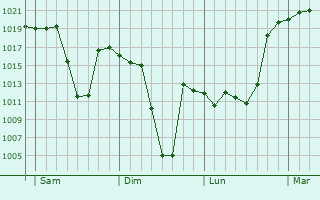 Graphe de la pression atmosphérique prévue pour Queenstown