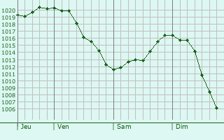 Graphe de la pression atmosphérique prévue pour Antratsit