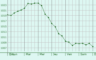 Graphe de la pression atmosphrique prvue pour Primorskoye