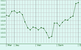 Graphe de la pression atmosphérique prévue pour Voelfling-lès-Bouzonville Graphe de la pression atmosphérique prévue pour Voelfling-lès-Bouzonville