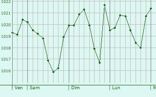 Graphe de la pression atmosphérique prévue pour Vic-Fezensac