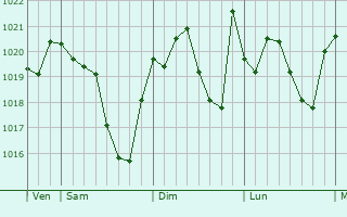 Graphe de la pression atmosphérique prévue pour Gaudonville